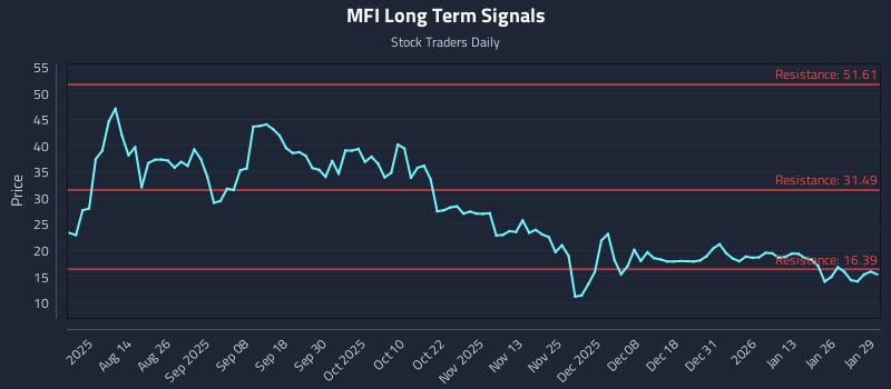 MFI Long Term Analysis for January 30 2026 MFI Long Term Analysis for January 30 2026