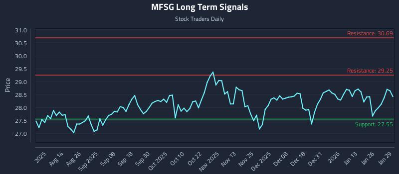 MFSG Long Term Analysis for January 30 2026 MFSG Long Term Analysis for January 30 2026