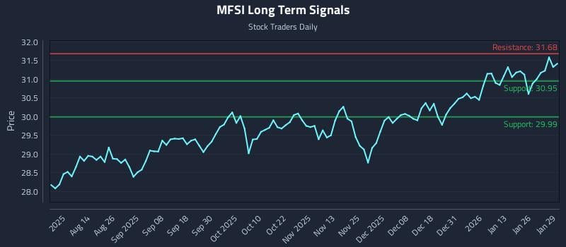 MFSI Long Term Analysis for January 30 2026 MFSI Long Term Analysis for January 30 2026