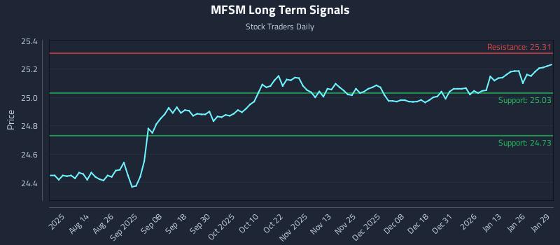 MFSM Long Term Analysis for January 30 2026