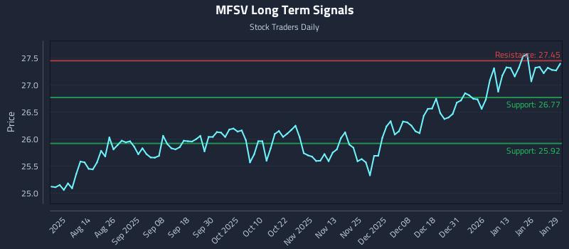 MFSV Long Term Analysis for January 30 2026