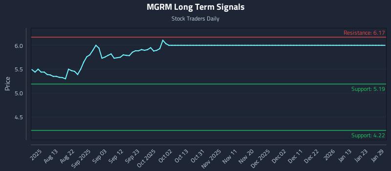 MGRM Long Term Analysis for January 30 2026 MGRM Long Term Analysis for January 30 2026