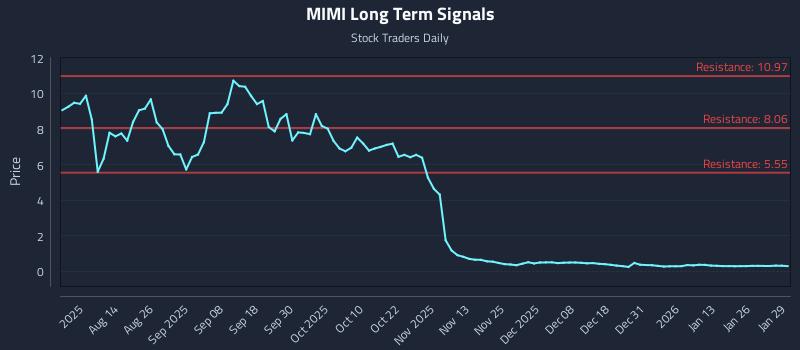 MIMI Long Term Analysis for January 30 2026 MIMI Long Term Analysis for January 30 2026