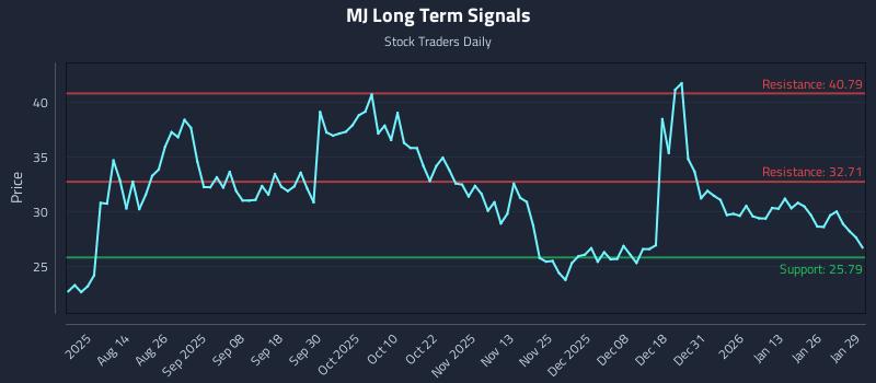 MJ Long Term Analysis for January 30 2026