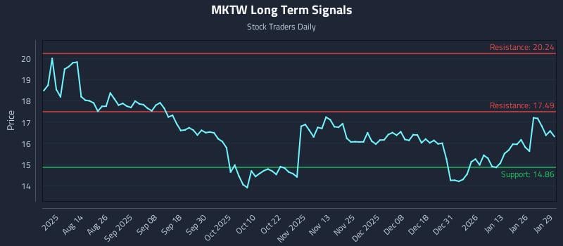 MKTW Long Term Analysis for January 30 2026