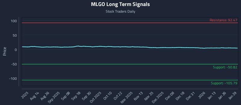 MLGO Long Term Analysis for January 30 2026
