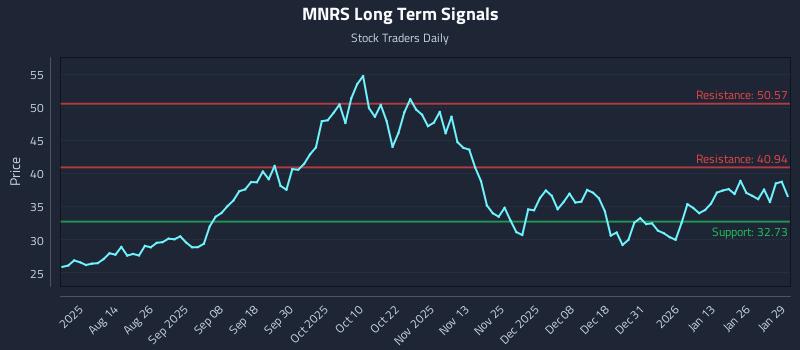 MNRS Long Term Analysis for January 30 2026