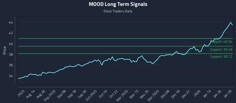 MOOD Long Term Analysis for January 30 2026