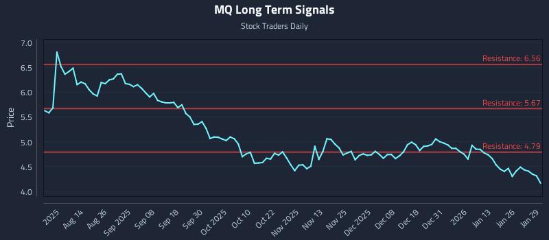 MQ Long Term Analysis for January 30 2026 MQ Long Term Analysis for January 30 2026