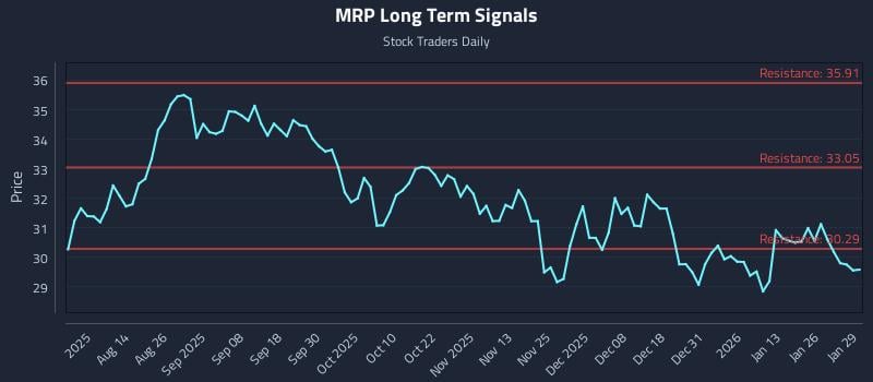 MRP Long Term Analysis for January 30 2026 MRP Long Term Analysis for January 30 2026