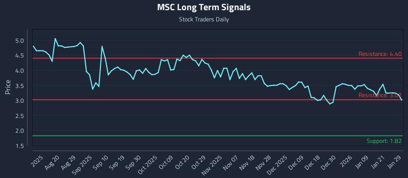 MSC Long Term Analysis for January 30 2026
