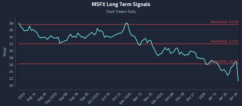 MSFX Long Term Analysis for January 30 2026