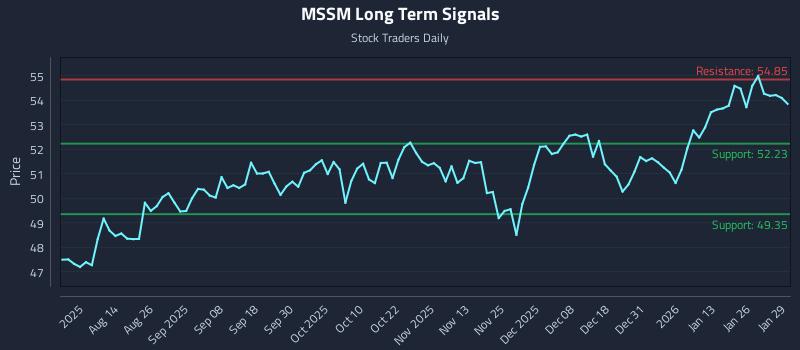 MSSM Long Term Analysis for January 30 2026 MSSM Long Term Analysis for January 30 2026