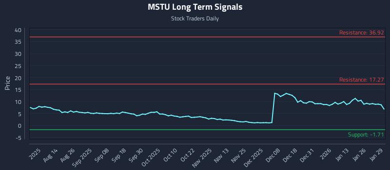 MSTU Long Term Analysis for January 30 2026 MSTU Long Term Analysis for January 30 2026