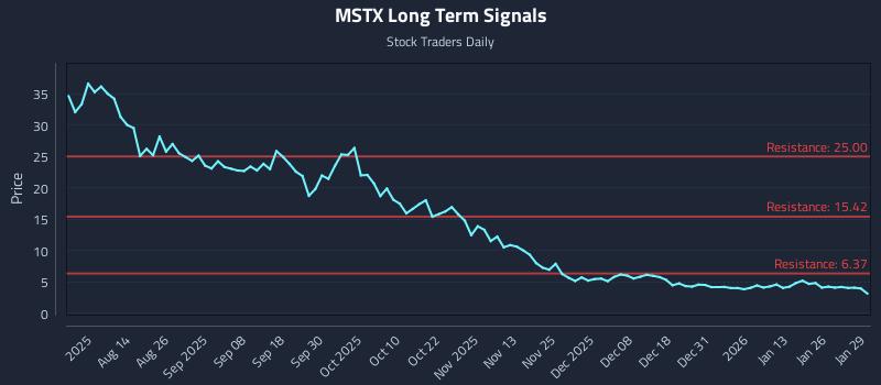 MSTX Long Term Analysis for January 30 2026