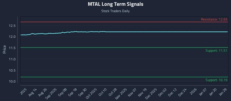 MTAL Long Term Analysis for January 30 2026