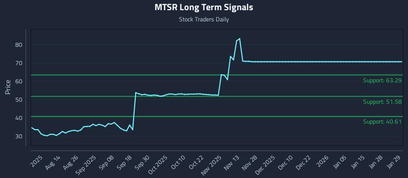 MTSR Long Term Analysis for January 30 2026 MTSR Long Term Analysis for January 30 2026