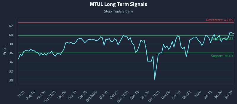 MTUL Long Term Analysis for January 30 2026