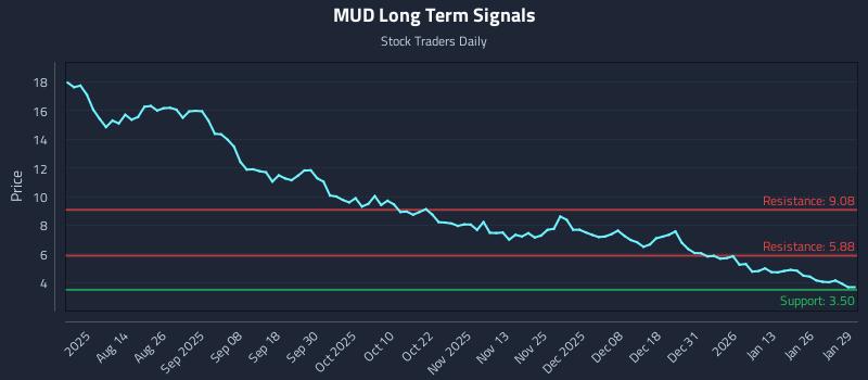 MUD Long Term Analysis for January 30 2026
