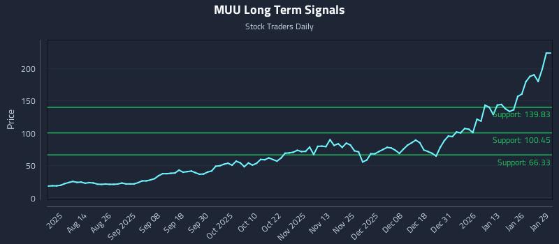MUU Long Term Analysis for January 30 2026 MUU Long Term Analysis for January 30 2026