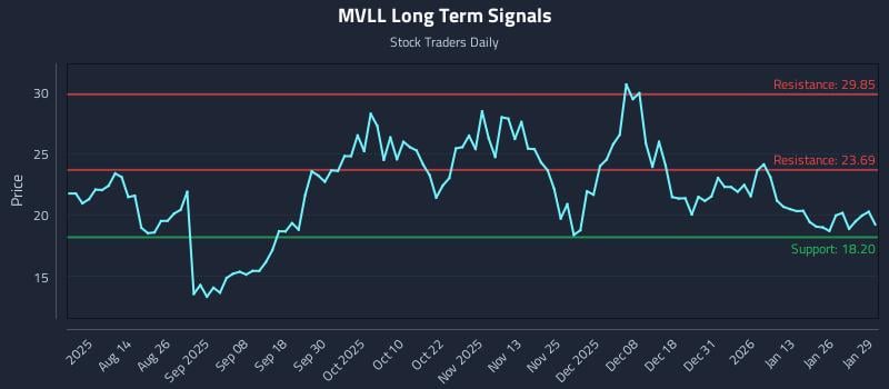 MVLL Long Term Analysis for January 30 2026 MVLL Long Term Analysis for January 30 2026