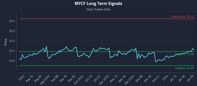 MYCF Long Term Analysis for January 30 2026 MYCF Long Term Analysis for January 30 2026