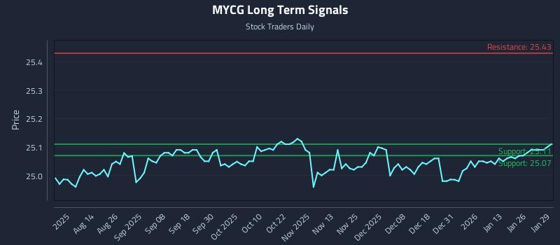 MYCG Long Term Analysis for January 30 2026 MYCG Long Term Analysis for January 30 2026