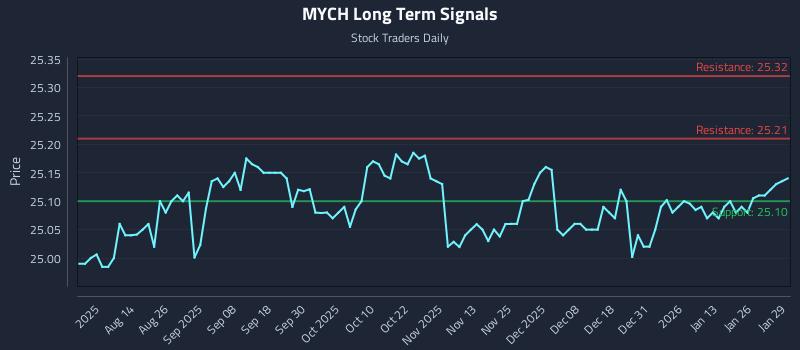 MYCH Long Term Analysis for January 30 2026