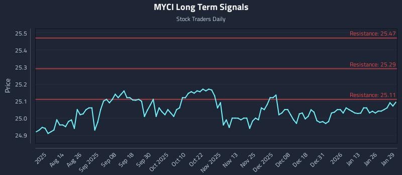 MYCI Long Term Analysis for January 30 2026