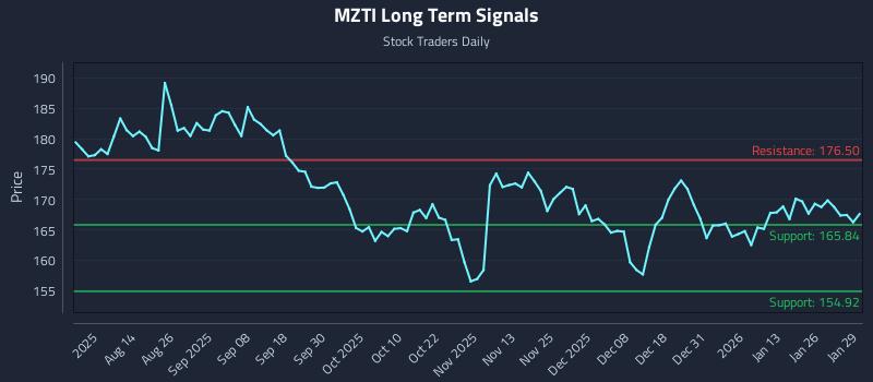 MZTI Long Term Analysis for January 30 2026