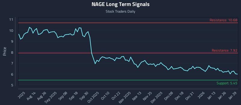 NAGE Long Term Analysis for January 30 2026 NAGE Long Term Analysis for January 30 2026