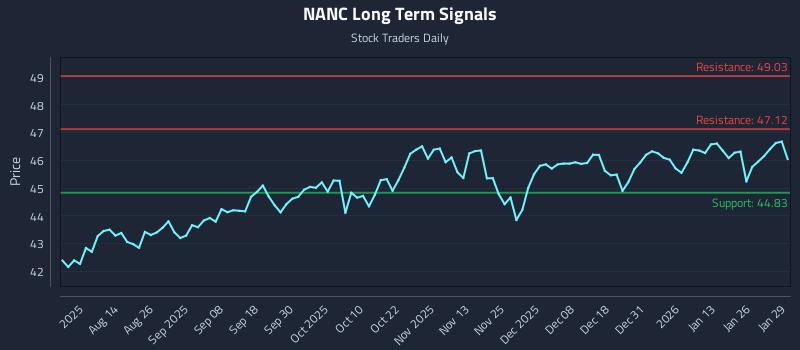 NANC Long Term Analysis for January 30 2026 NANC Long Term Analysis for January 30 2026