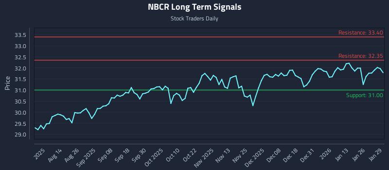 NBCR Long Term Analysis for January 30 2026
