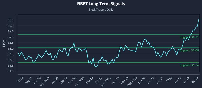 NBET Long Term Analysis for January 30 2026