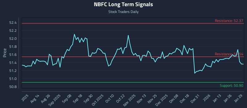 NBFC Long Term Analysis for January 30 2026 NBFC Long Term Analysis for January 30 2026
