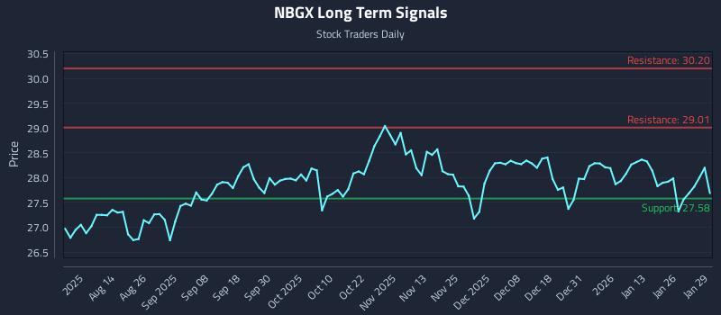 NBGX Long Term Analysis for January 30 2026 NBGX Long Term Analysis for January 30 2026