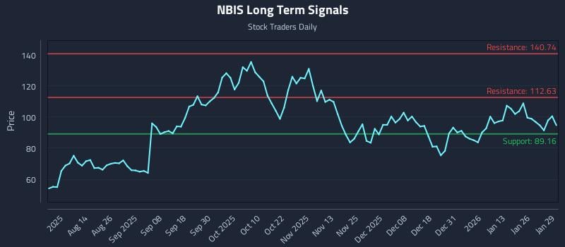 NBIS Long Term Analysis for January 30 2026