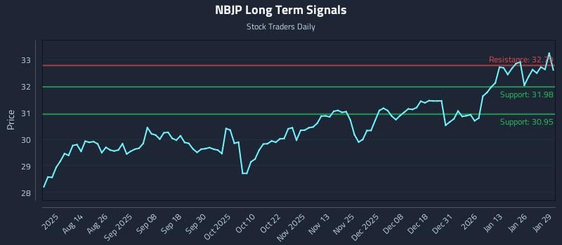 NBJP Long Term Analysis for January 30 2026 NBJP Long Term Analysis for January 30 2026