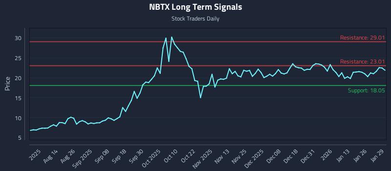 NBTX Long Term Analysis for January 30 2026