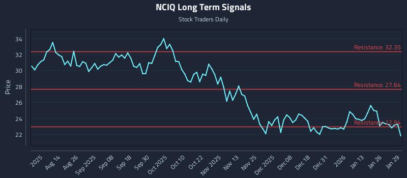 NCIQ Long Term Analysis for January 30 2026 NCIQ Long Term Analysis for January 30 2026