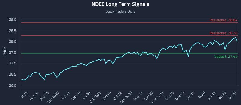 NDEC Long Term Analysis for January 30 2026 NDEC Long Term Analysis for January 30 2026