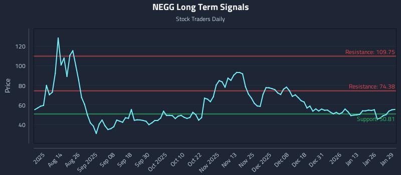 NEGG Long Term Analysis for January 30 2026 NEGG Long Term Analysis for January 30 2026