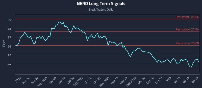 NERD Long Term Analysis for January 30 2026 NERD Long Term Analysis for January 30 2026