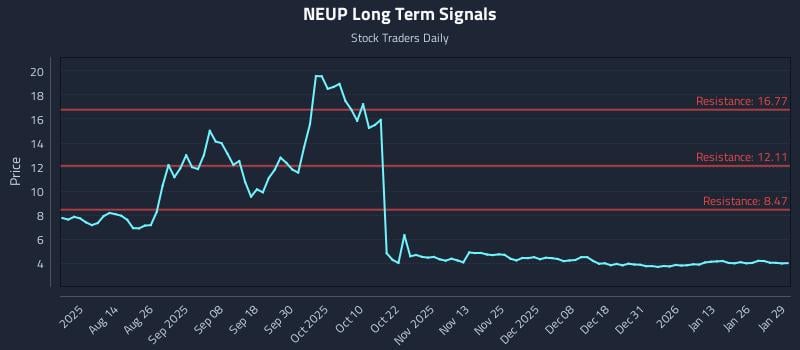NEUP Long Term Analysis for January 30 2026
