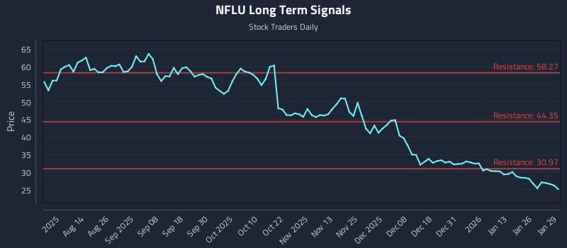 NFLU Long Term Analysis for January 30 2026