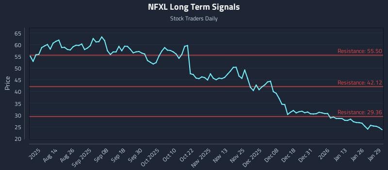 NFXL Long Term Analysis for January 30 2026