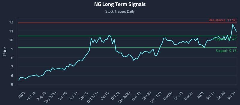 NG Long Term Analysis for January 30 2026 NG Long Term Analysis for January 30 2026