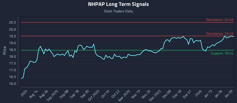 NHPAP Long Term Analysis for January 30 2026