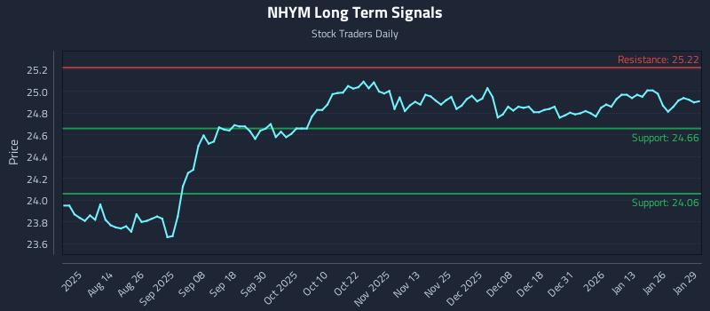NHYM Long Term Analysis for January 30 2026