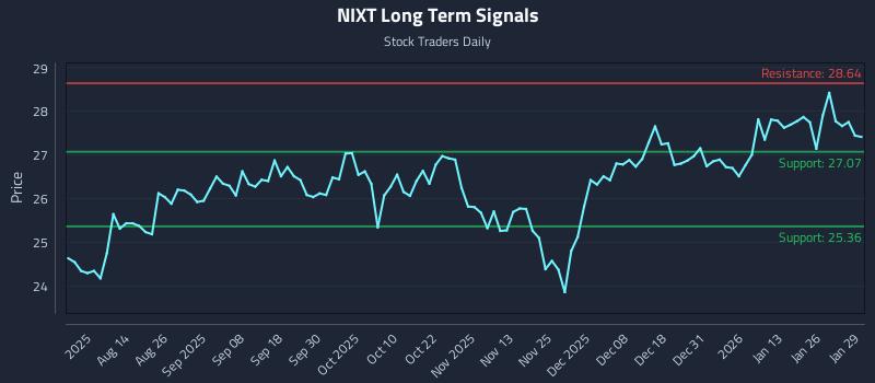 NIXT Long Term Analysis for January 30 2026 NIXT Long Term Analysis for January 30 2026